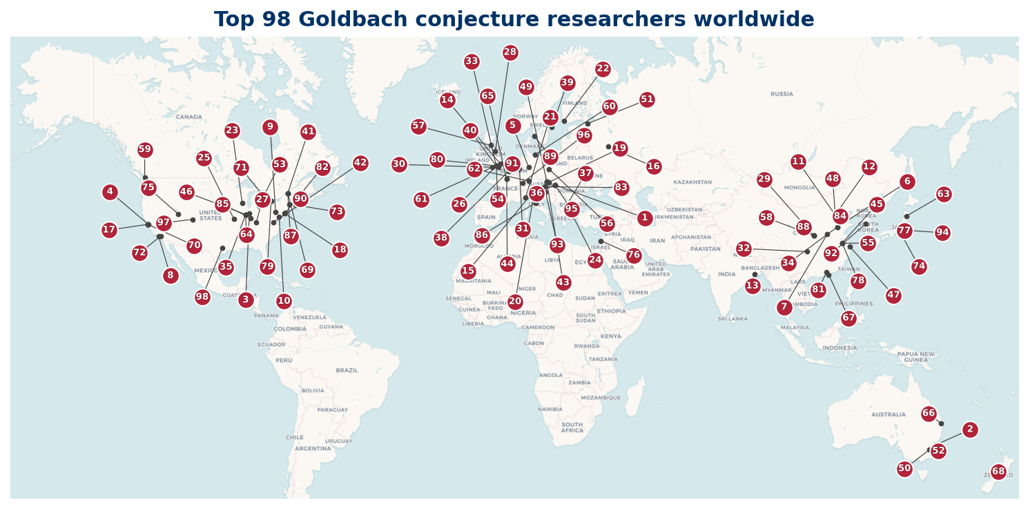 World overview map of Top 100 Goldbach researchers